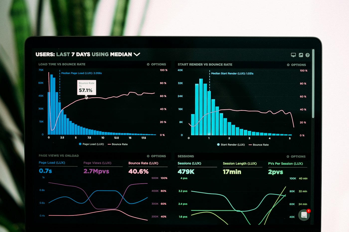 Analytics charts used to evaluate conversion paths and completed customer actions